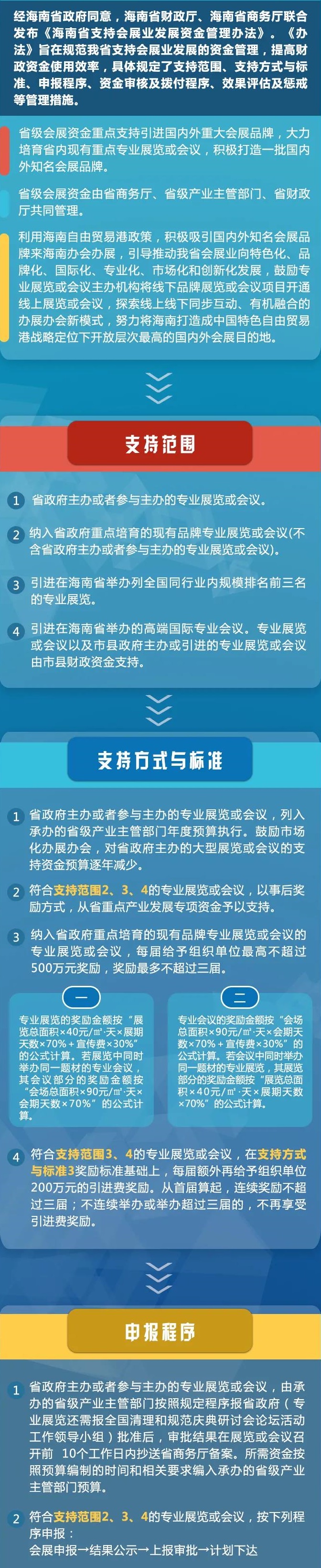 一篇文章讀懂《海南省支持會展業(yè)發(fā)展資金管理辦法》 展會新聞 第1張-聯(lián)拓創(chuàng)意 一篇文章讀懂《海南省支持會展業(yè)發(fā)展資金管理辦法》 展會新聞 第1張